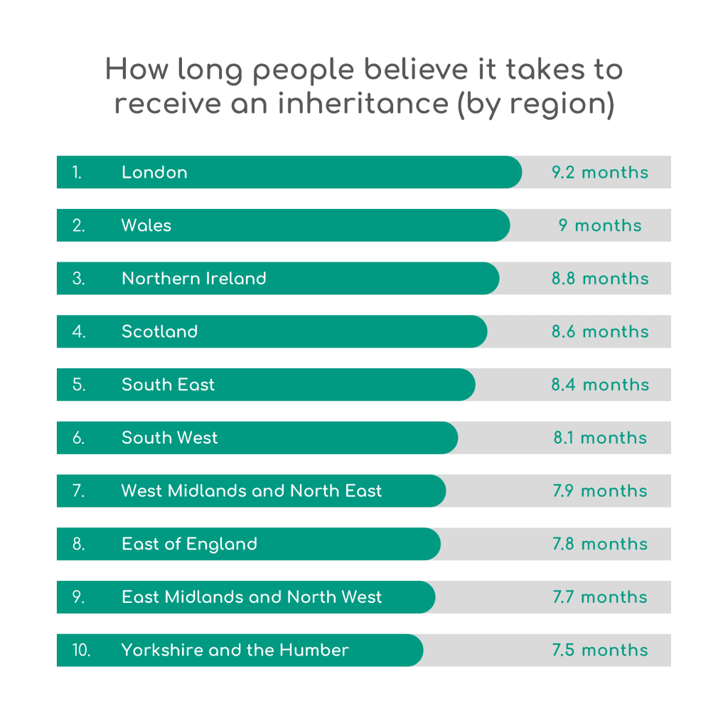 How long people believe to takes to receive inheritance