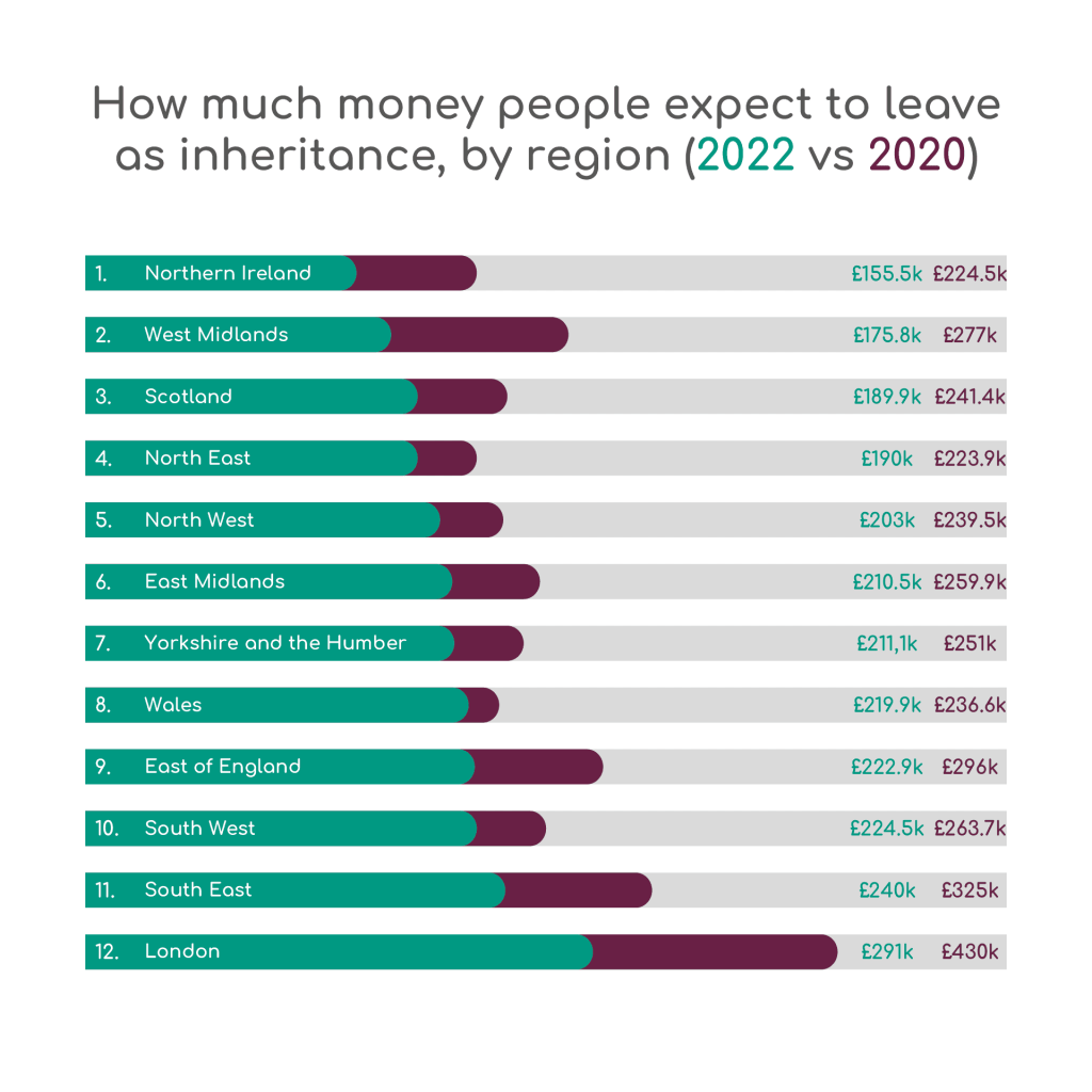 How much money people expect to leave by region
