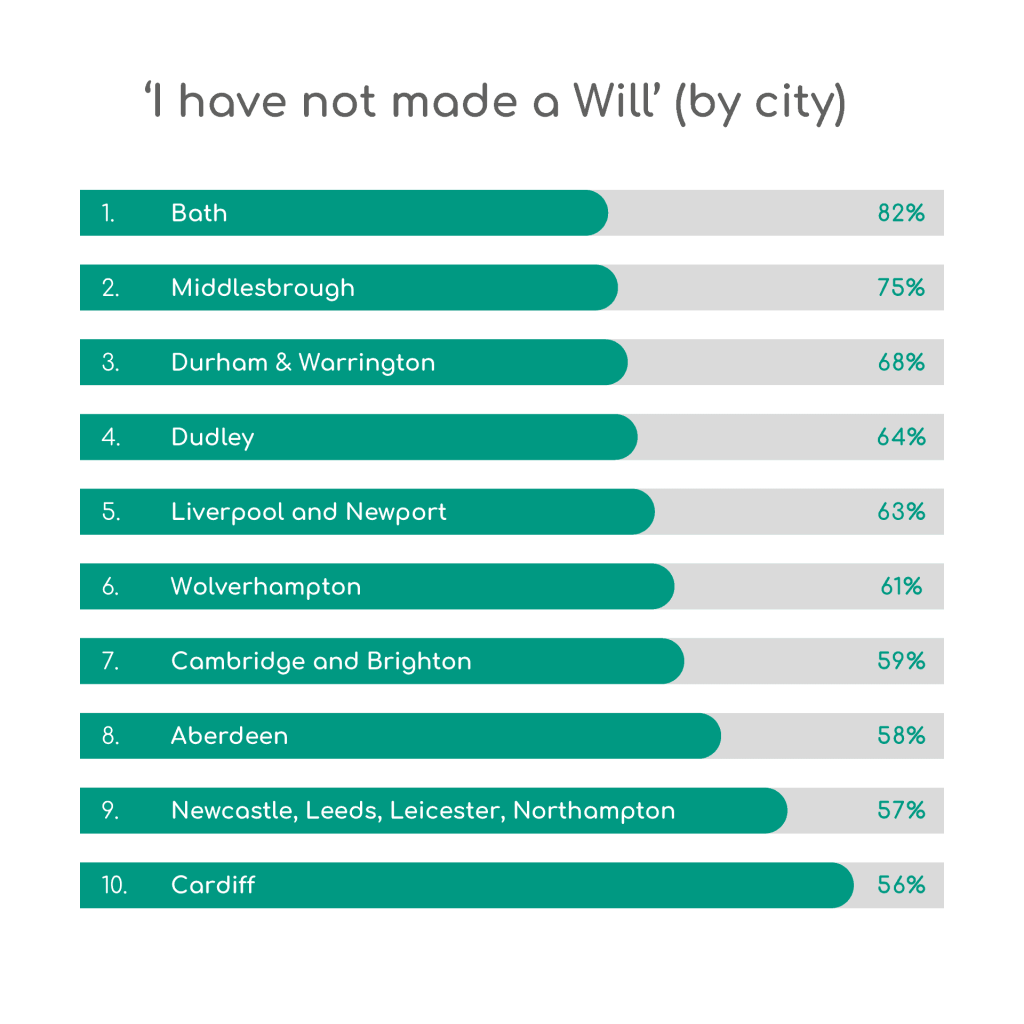 I have not made a will by city