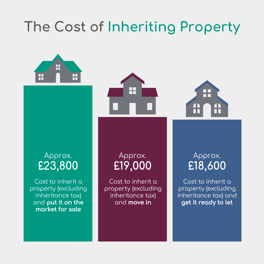 Cost of inheriting a property